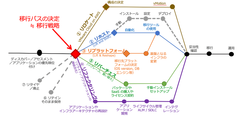 7R クラウドへの移行パス 7R クラウドへの移行パス
